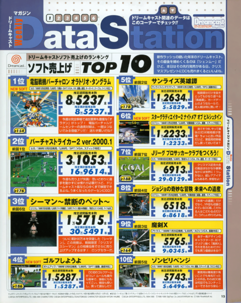 File:SoftBank Japanese Dreamcast charts in Dreamcast Magazine 2000-01.png